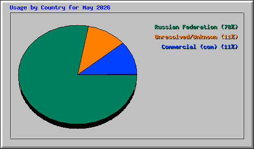 Usage by Country for May 2026