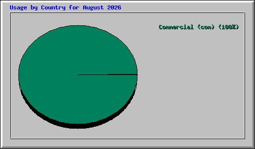 Usage by Country for August 2026
