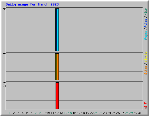 Daily usage for March 2026
