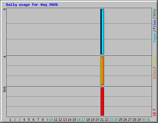 Daily usage for May 2026