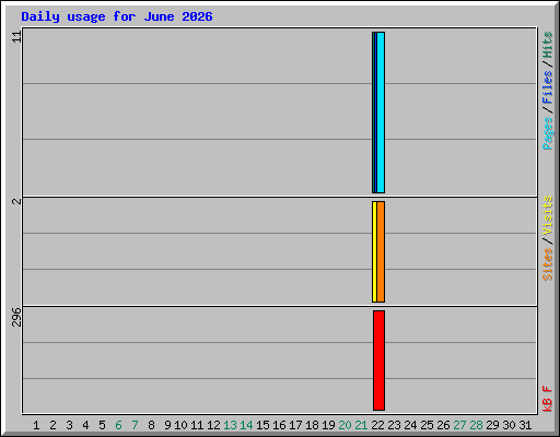 Daily usage for June 2026