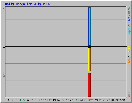 Daily usage for July 2026